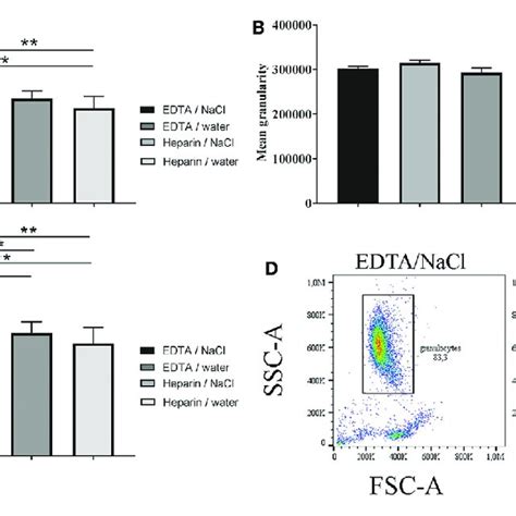 Morphology Size And Granularity Of Harvested Cells And Percentage Download Scientific