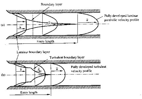 An Introduction To Fluid Mechanics Cive1400 University Of Leeds