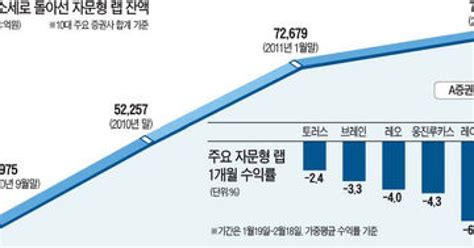 자문형 랩자금 첫 감소 승승장구하던 자문형 랩 조정場 수렁에 빠지다