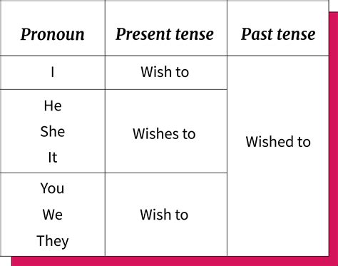 To need Vs To wish Gramática GCFGlobal Idiomas