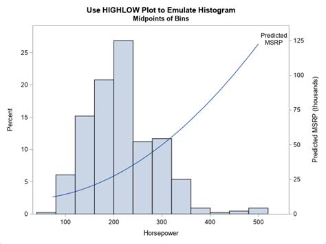 Overlay A Curve On A Histogram In Sas The Do Loop