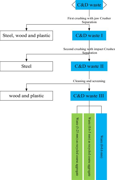 Schematic diagram of recycling C&D waste. | Download Scientific Diagram