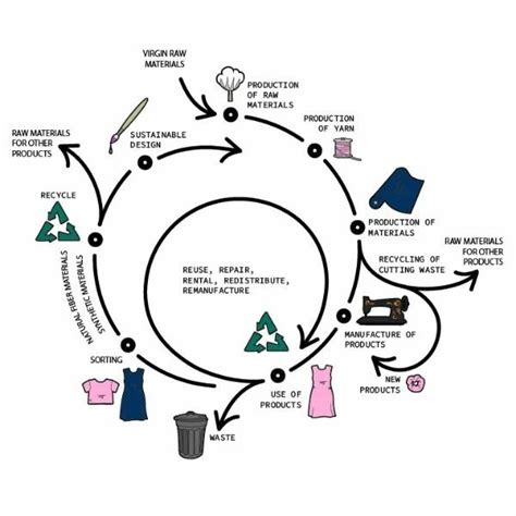 009 The Missing Link To The Fashion Industry To Become Fully Circular