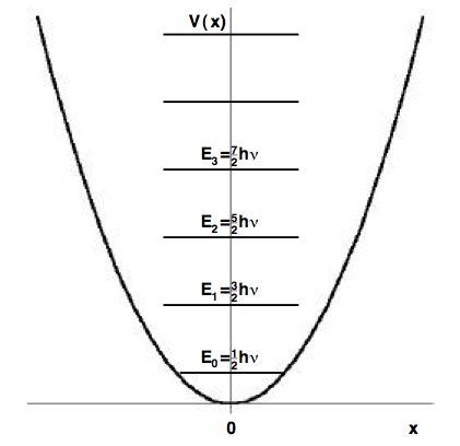 5.4: The Harmonic Oscillator Energy Levels - Chemistry LibreTexts