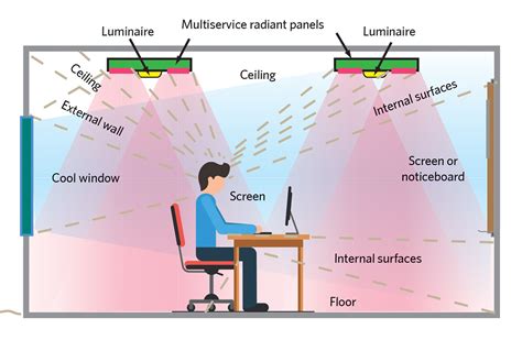 Ceiling Radiant Heat Panels Shelly Lighting