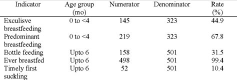 Table I From Predictors Of Exclusive Breastfeeding In Early Infancy