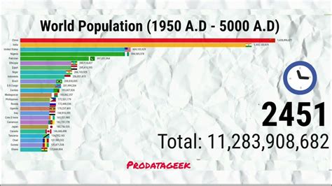 World Population 1950 Ad To 5000 Ad Top 25 Countries By Population Youtube