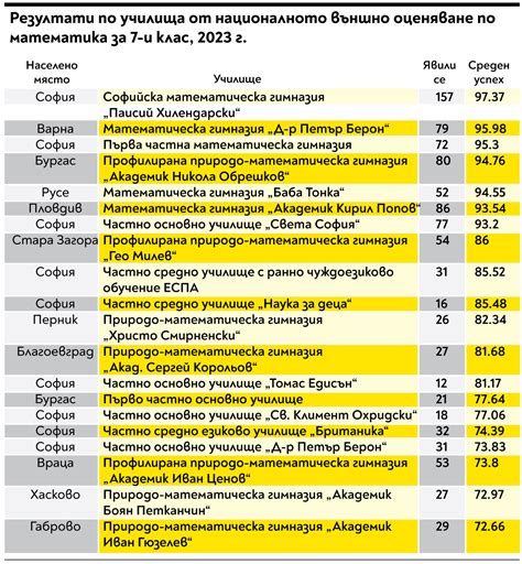 Най добрите училища по математика 20 са в София но има в още 20 града