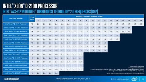 Intel Launches New Xeon D Series Lineup Up To Avx Capable