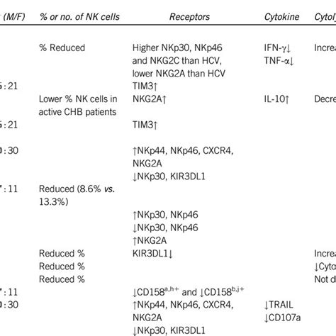 NK cell receptors and function in tumors | Download Table