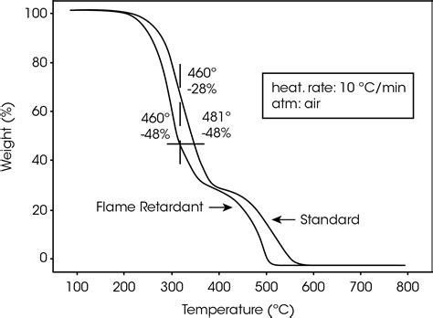 Use Of TGA To Distinguish Flame Retarded Polymers From Standard