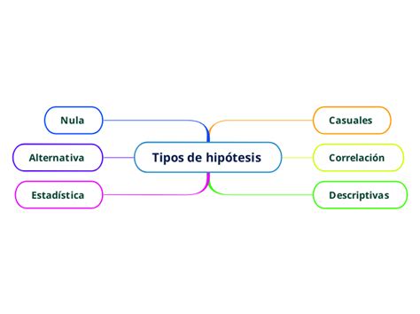 Tipos De Hip Tesis Mind Map