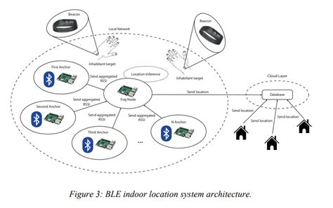 location system anchor optimisation beaconzone blog