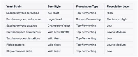 Yeast Flocculation Chart