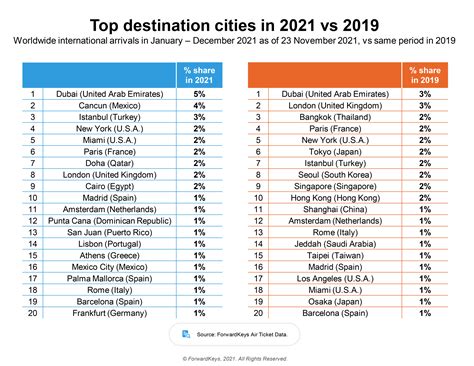 2021 in Review – The Top 8 Travel Trends - ForwardKeys