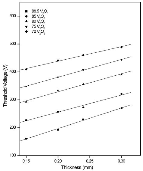 Variation of threshold voltage with thickness. | Download Scientific ...