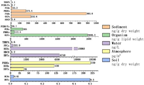 Average Concentrations Of Various Persistent Organic Pollutants In The