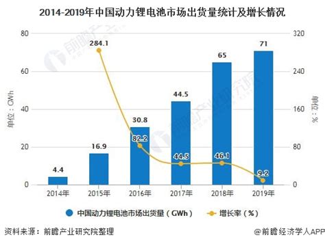 2020年中国动力锂电池行业市场现状及发展前景分析 预计全年需求量将突破百gwh 新能源