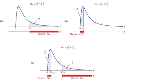 F Tests For Equality Of Two Variances