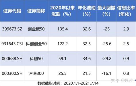 王炸指数：科创50、创业板50和双创50谁最强？ 知乎