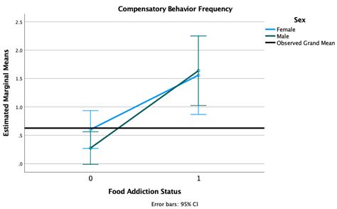 Nutrients Free Full Text Investigating Sex Differences In Rates And