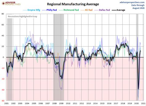 Kansas City Fed Survey Manufacturing Activity Slower In September