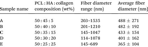 Average Of Fiber Diameter For Various Pcl Ha Collagen Composition