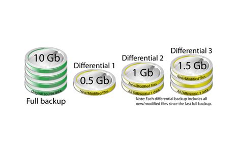 Data Backup Types and their Importance