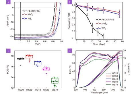 A Representative J V Curve Of PSCs With PEDOT PSS MoS 2 And WS