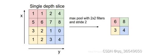 C实现maxpooling利用openmp、simd优化代码maxpool的c实现 Csdn博客