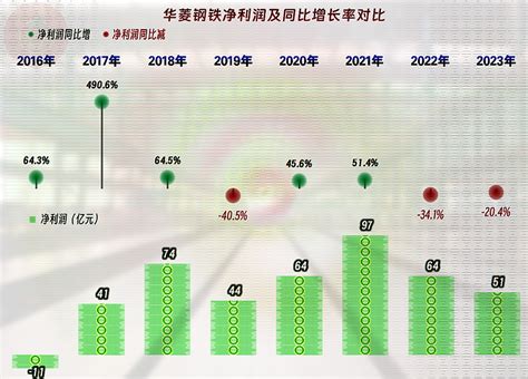 华菱钢铁2023年表现还不错，但2024年一季度，还在继续下滑 昨天有朋友让看一下 华菱钢铁 的财报，这就发出来。湖南华菱钢铁股份有限公司