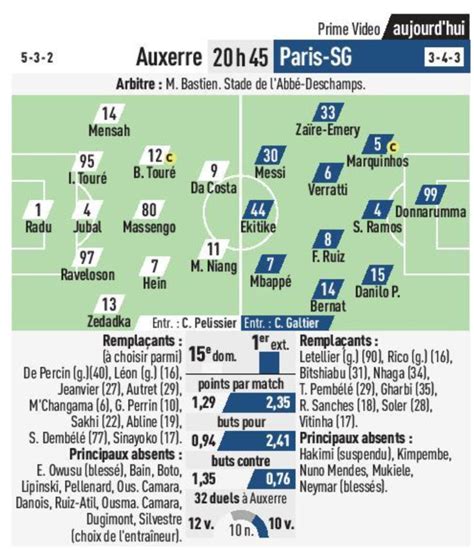 Auxerre Psg Les Compositions Probables Canal Supporters Psg