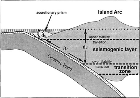 Schematic Cross Section Of A Subduction Zone The Depths D S Upper