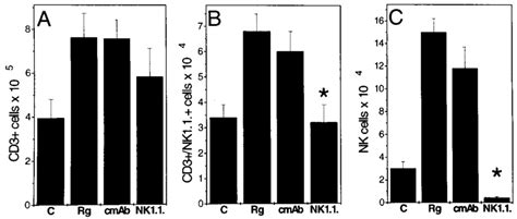 Distribution Of Cd Cd Nk And Nk Cells In Peritoneal Lavage