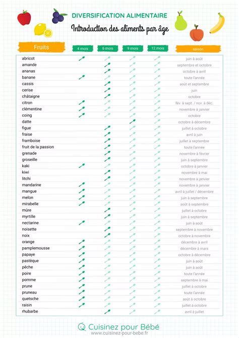 Quels aliments selon l âge de bébé tableaux d introduction