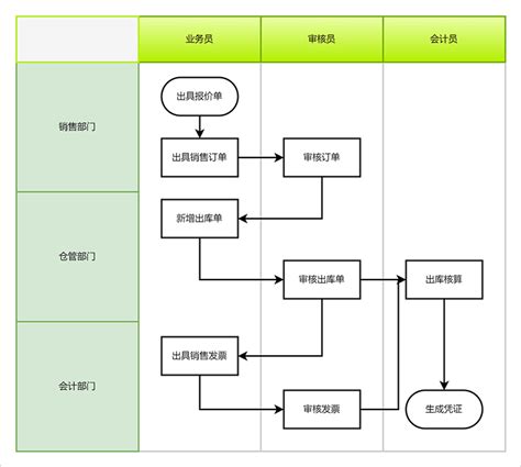 简单做销售流程图的方法 迅捷画图