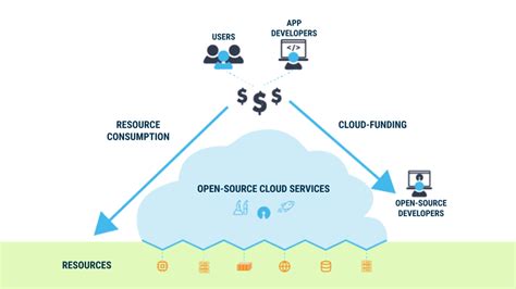 Lets Build A Better Internet With A Free And Open Cloud Unfurl Cloud