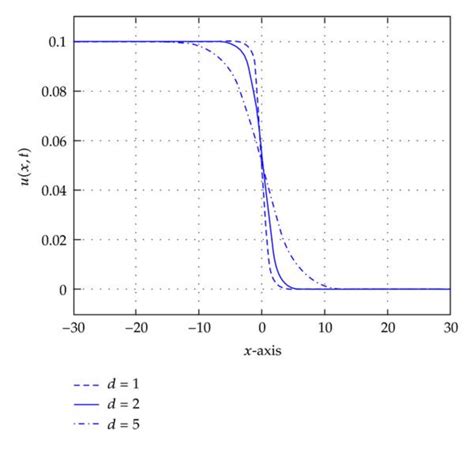 Initial Detailed View Of The Development Of An Undular Bore At