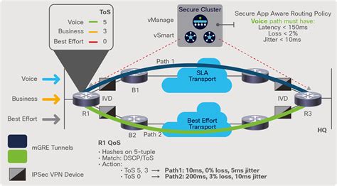 SD WAN Solution Cisco Software Defined WAN For Secure Networks White