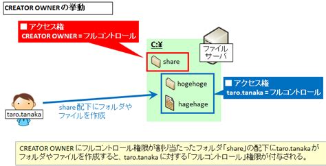 Windows 権限 フォルダ構成 Laborersuppo