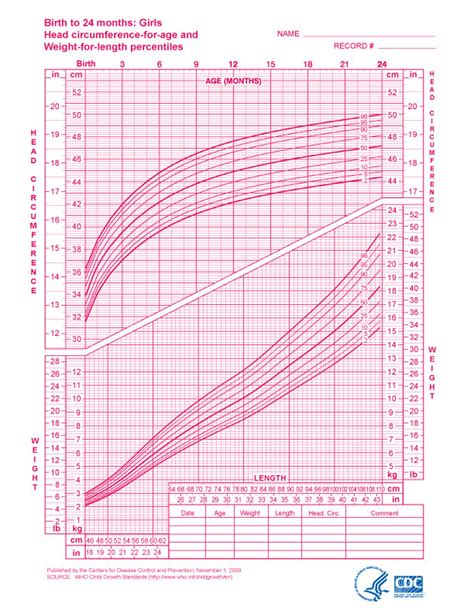 Growth Chart Patterns