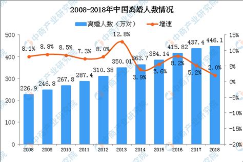 我国离婚率连续15年上涨 2019年中国离婚大数据分析（图） 中商产业研究院数据库