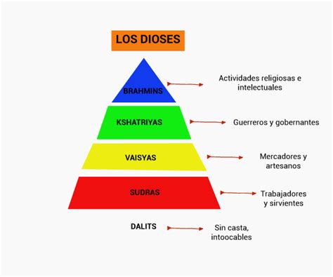 El sistema de castas en la India – masonerialibertaria