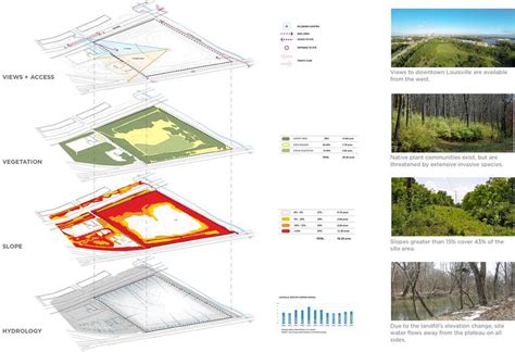 2017 ASLA ANALYSIS AND PLANNING AWARD OF HONOR Waterfront Botanical