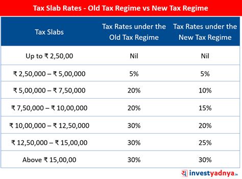 New Tax Regime Vs Old Tax Regime Which Is Better Yadnya Investment Academy