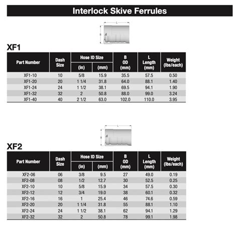 Heavy Duty Interlock Skive Ferrules Cut And Couple