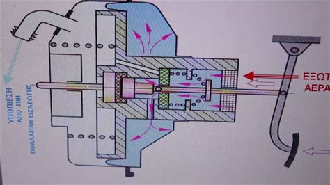 Fonctionnement Du Freinage Automobile Servo Frein Youtube