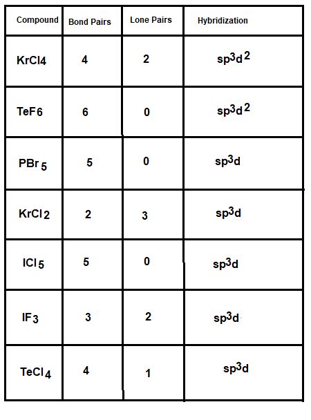 Hybridization Chart