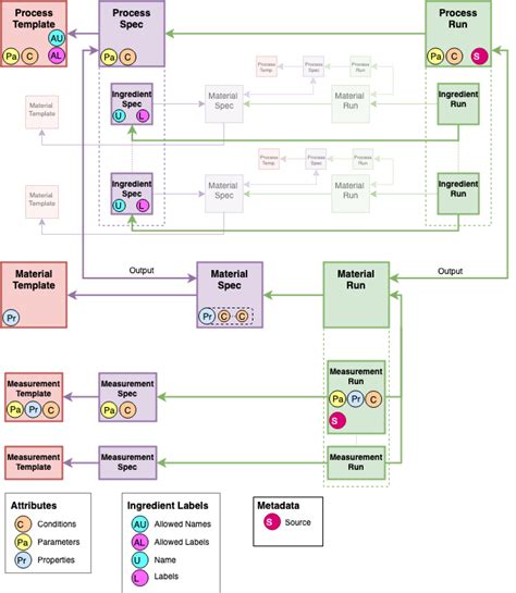 High Level Overview Gemd Documentation