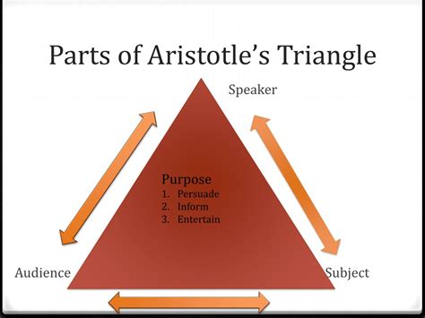 The Rhetorical Appeals Rhetorical Triangle The Visual